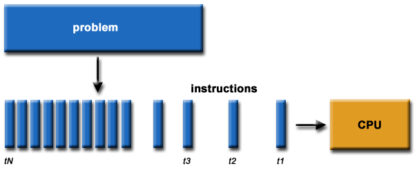 Description: Serial computing